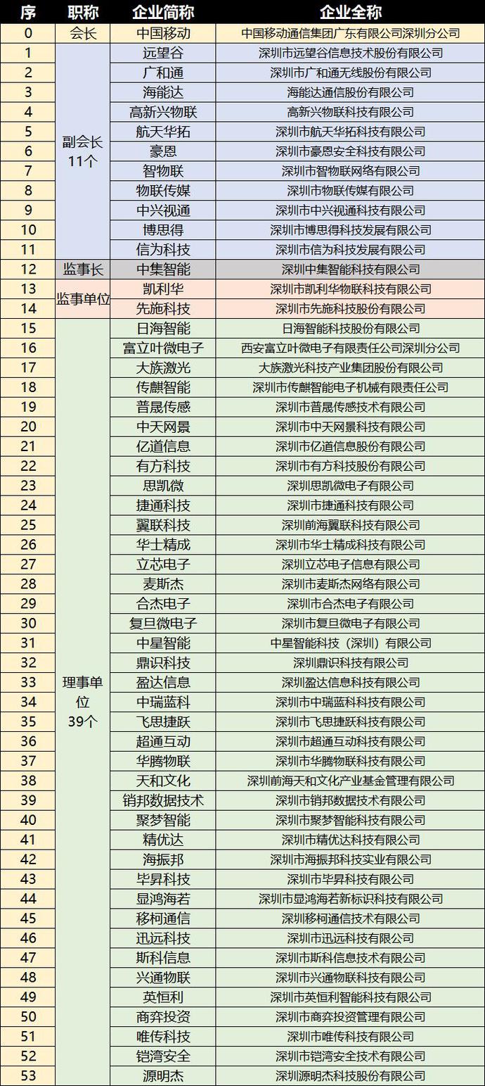 重磅，深圳市物联网产业协会第一届第一次会员大会成功召开