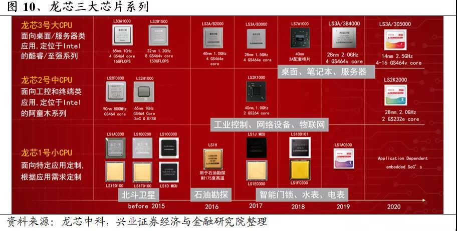 【高能计算机】详解六大国产CPU厂商：龙芯中科（一）