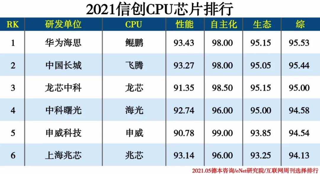 2021信创产业分类排行