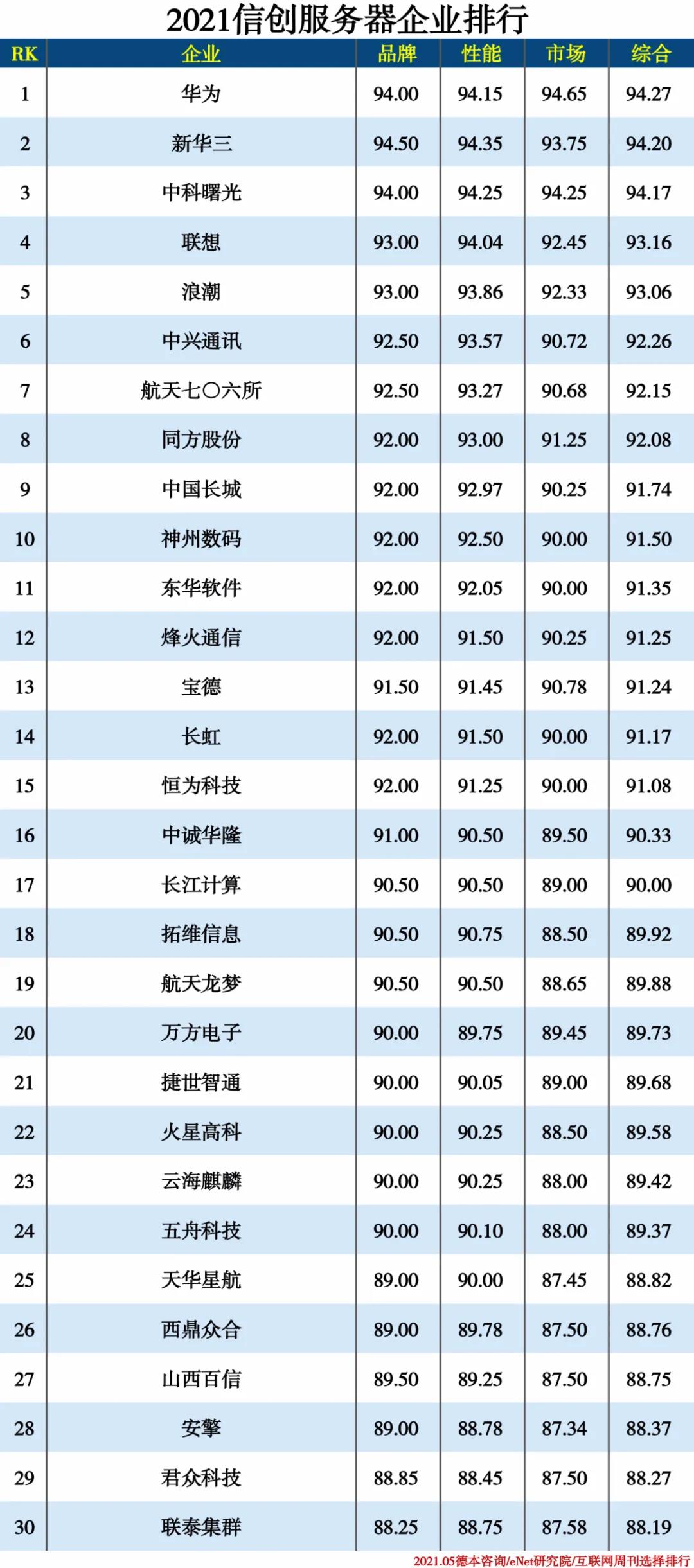 2021信创产业分类排行