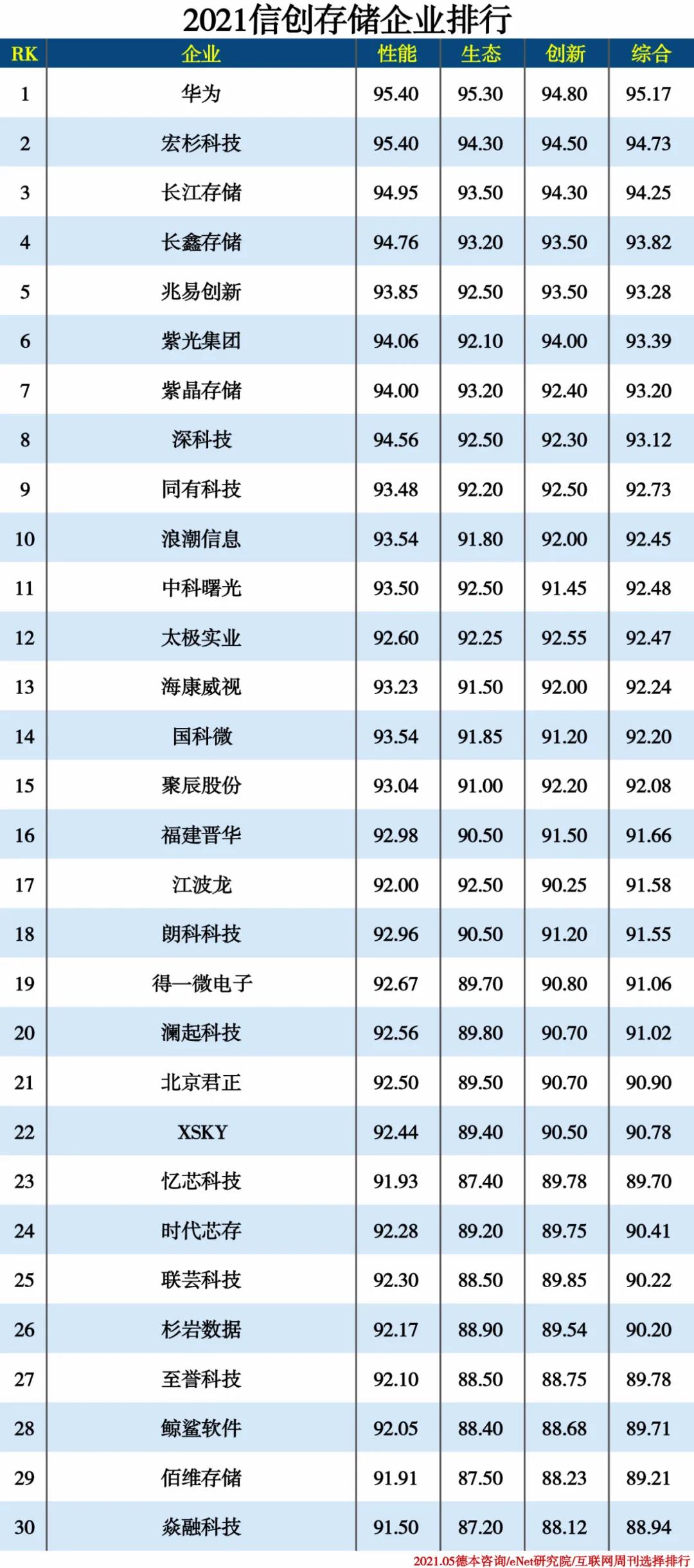 2021信创产业分类排行