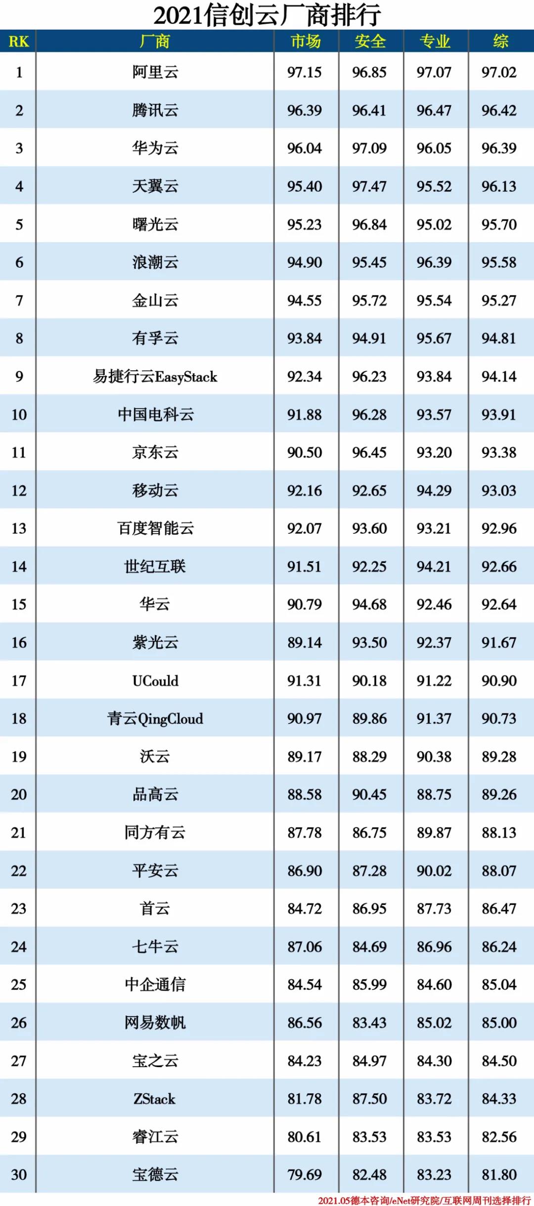 2021信创产业分类排行