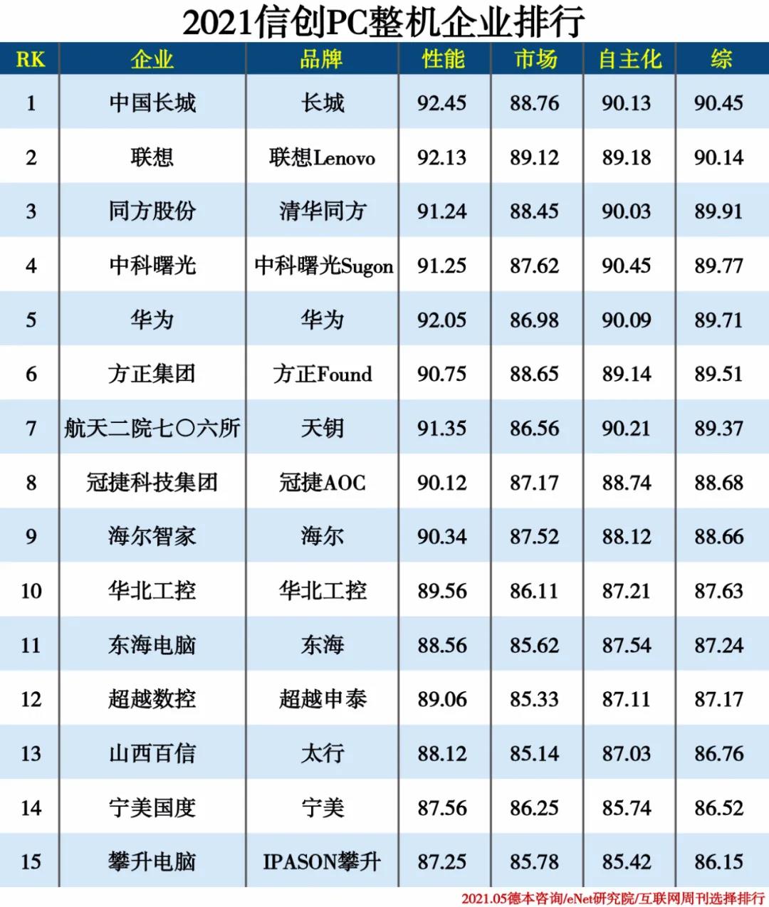 2021信创产业分类排行