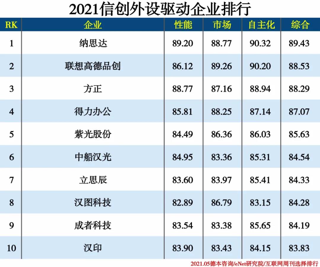 2021信创产业分类排行