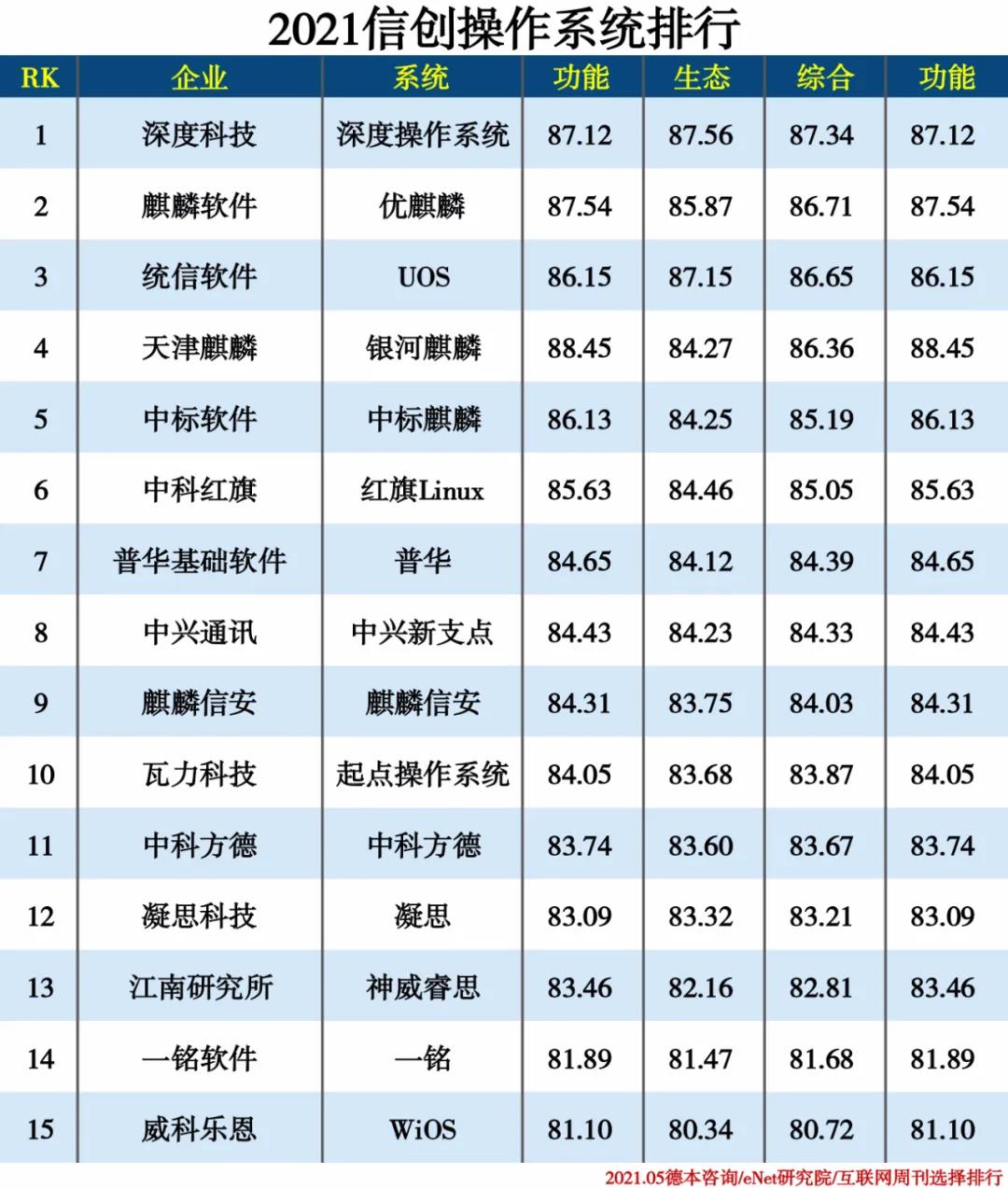 2021信创产业分类排行