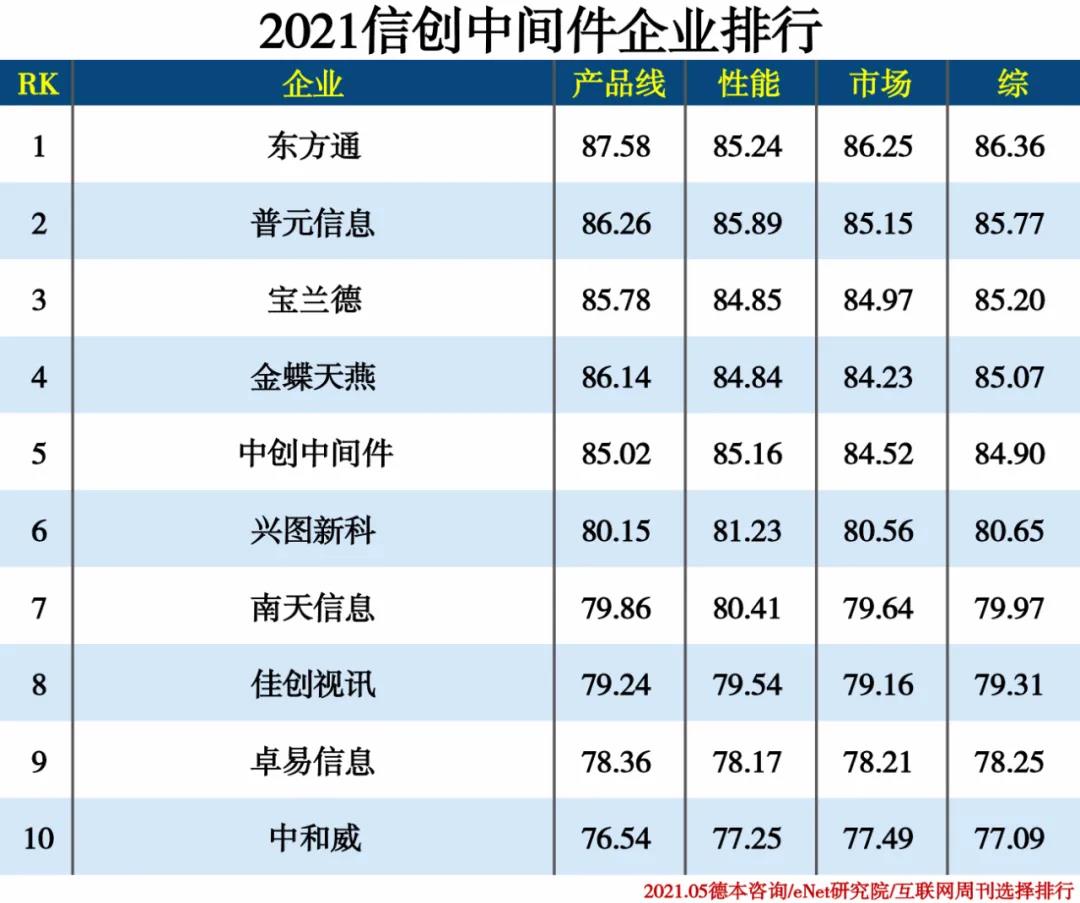 2021信创产业分类排行