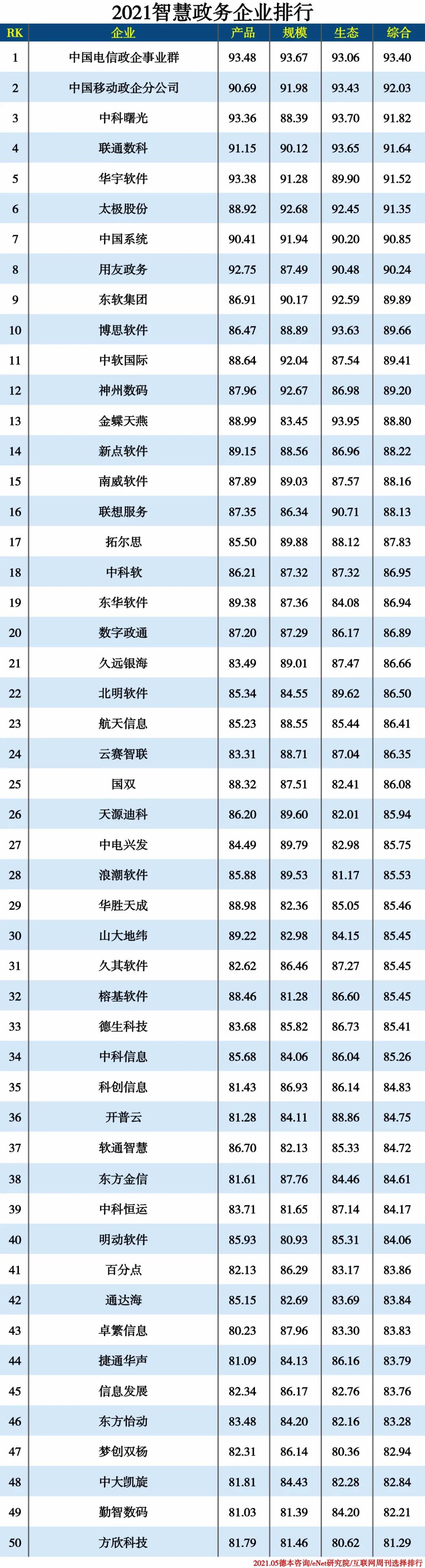 2021信创产业分类排行