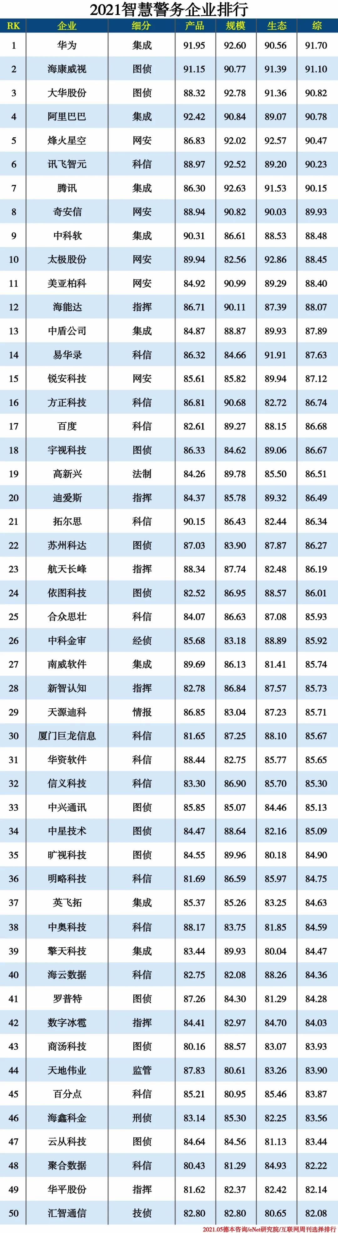 2021信创产业分类排行