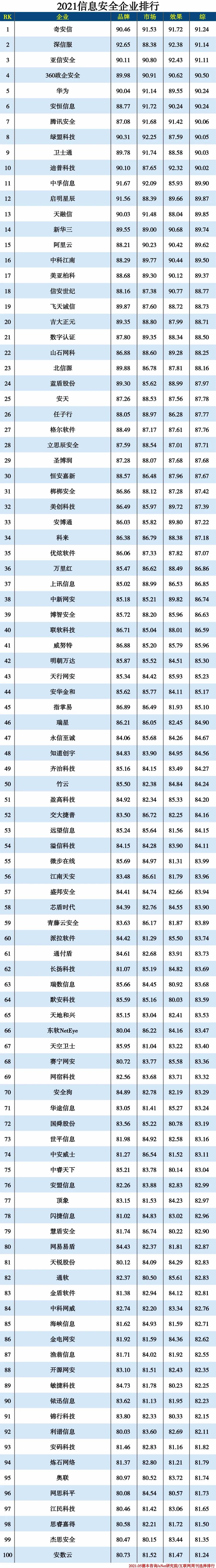 2021信创产业分类排行